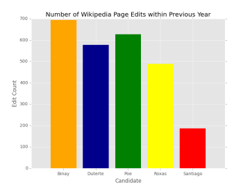 Number of Wikipedia Page Edits Within the Previous Year Ending 13 March 2016 (Chart by DC Dabbler)