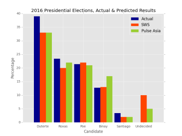 The 2016 Philippine Presidential election, actual vs. predicted (Chart by DC Dabbler with data from Wikipedia)